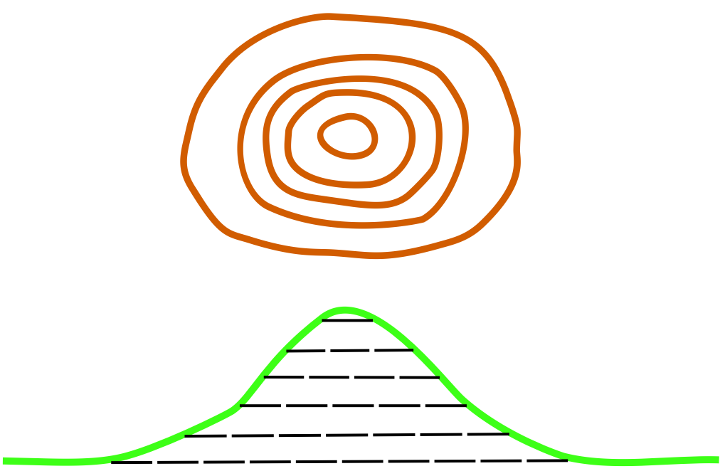 How do contour lines show steep and gentle slopes?